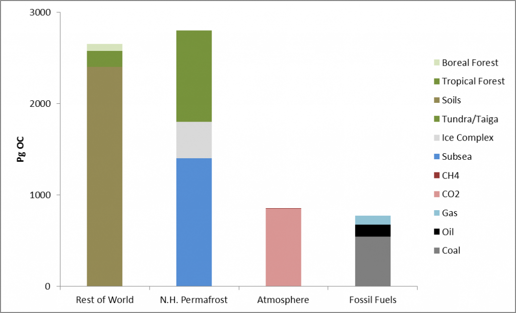 Global soils contain more organic carbon than fossil fuels or the atmosphere