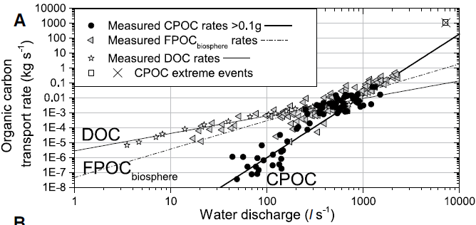 Rating curve of organic carbon types vs. river discharge