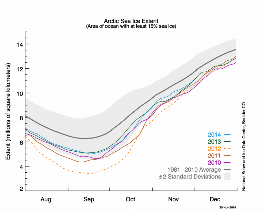Monthly Arctic sea ice cover for the last few years (NSIDC)