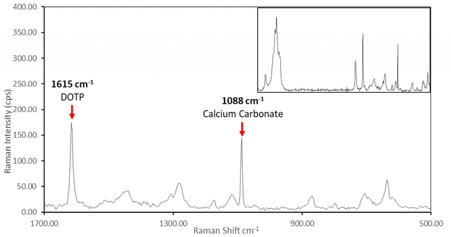 The quantification of dioctyl terephthalate and calcium carbonate in